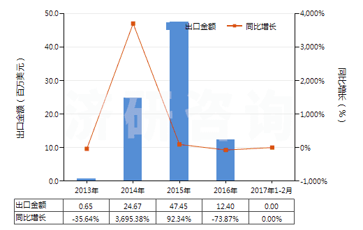 2013-2017年2月中國(guó)其他柑橘屬果實(shí)的精油(包括浸膏及凈油)(HS33011990)出口總額及增速統(tǒng)計(jì)